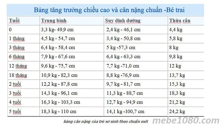 trẻ sơ sinh tăng cân như thế nào, bảng cân nặng trẻ sơ sinh bé trai
